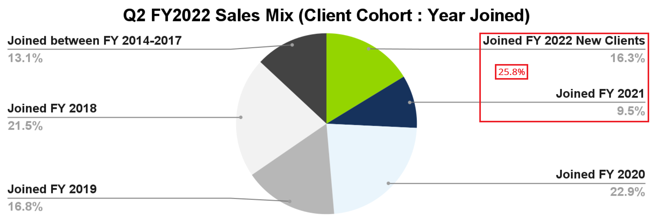 XF1 client retention